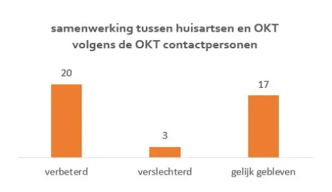 Tussenstand samenwerking huisartsen en Ouder- en Kindteams
