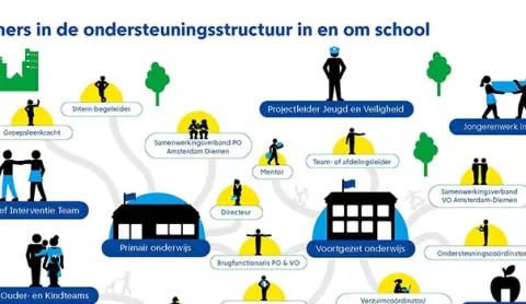 Nieuwe handreiking: zo werkt de ondersteuningsstructuur in en om school
